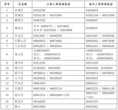2018年北京各區(qū)小升初咨詢電話與信息技術(shù)指導(dǎo)匯總